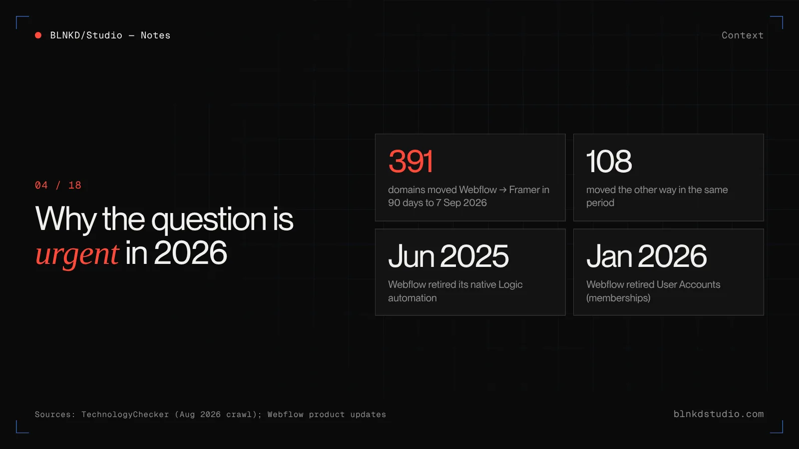 Why teams are reconsidering in 2026: 391 domains moved from Webflow to Framer versus 108 the other way in 90 days to September 2026, and Webflow retired Logic in June 2025 and User Accounts in January 2026
