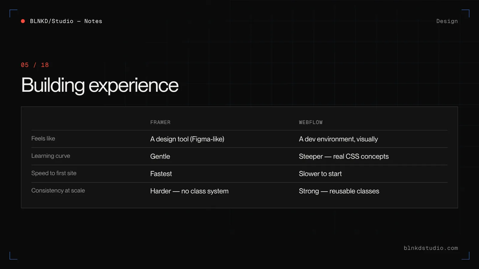 Design experience compared: Framer feels like a design tool and ships fastest; Webflow uses real CSS concepts such as classes, flexbox and grid for precise, reusable layouts