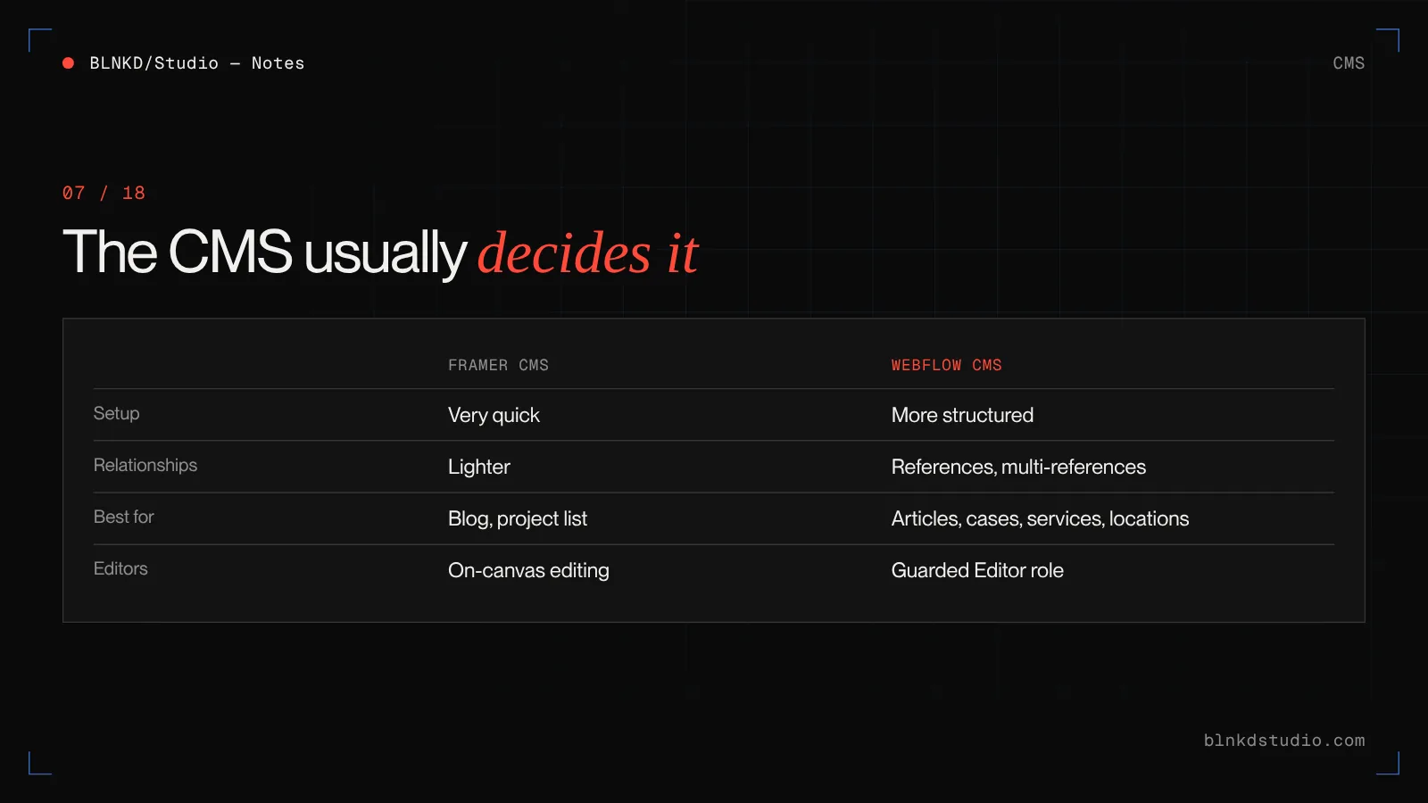 CMS compared: Webflow offers structured collections with references, filtering and editor roles for content-heavy sites; Framer's CMS is quick and pleasant for simpler blogs and project lists