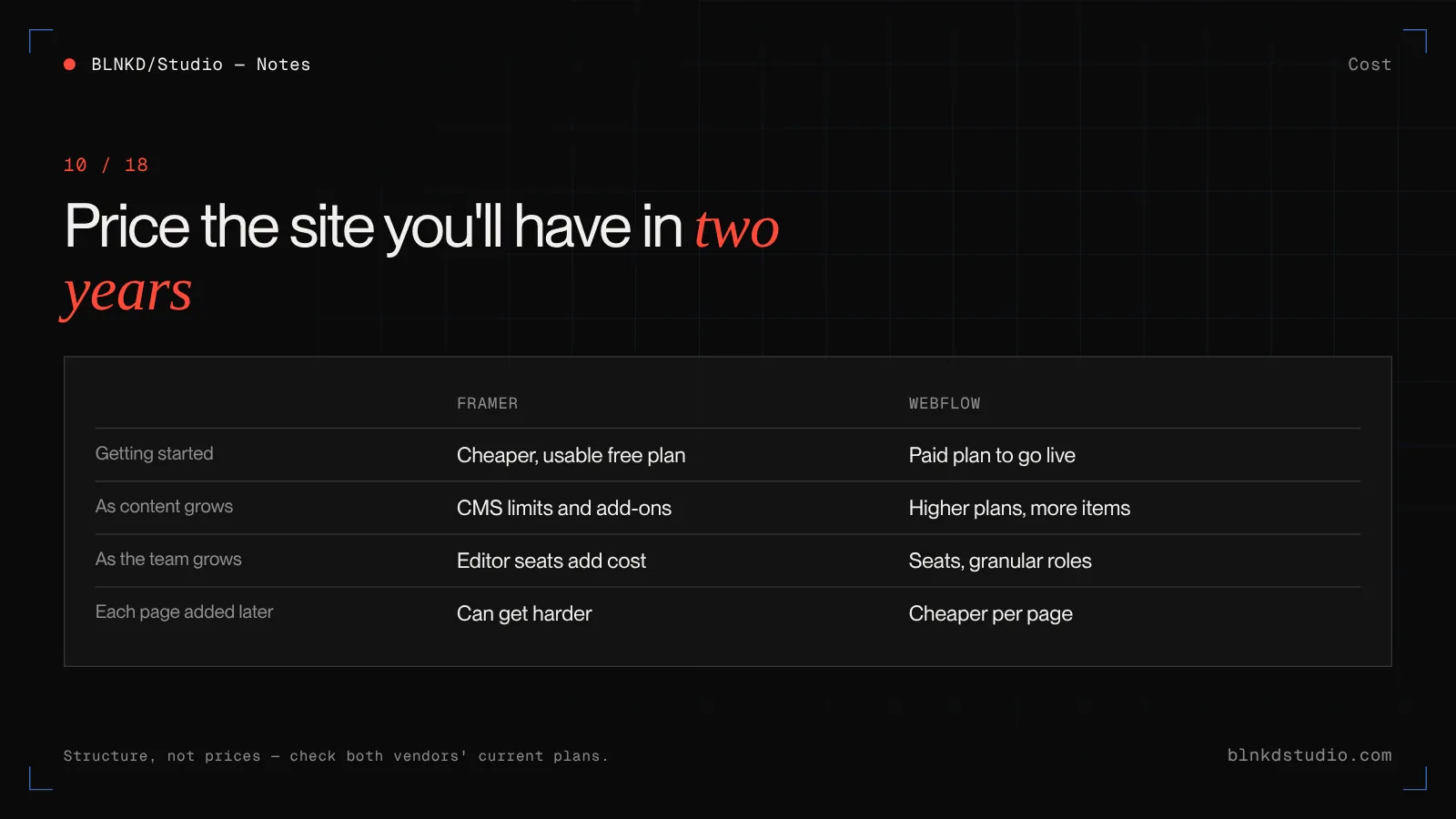 How Framer and Webflow costs grow: Framer is cheaper to start for small marketing sites; Webflow costs more per month but less per page as content and the team grow
