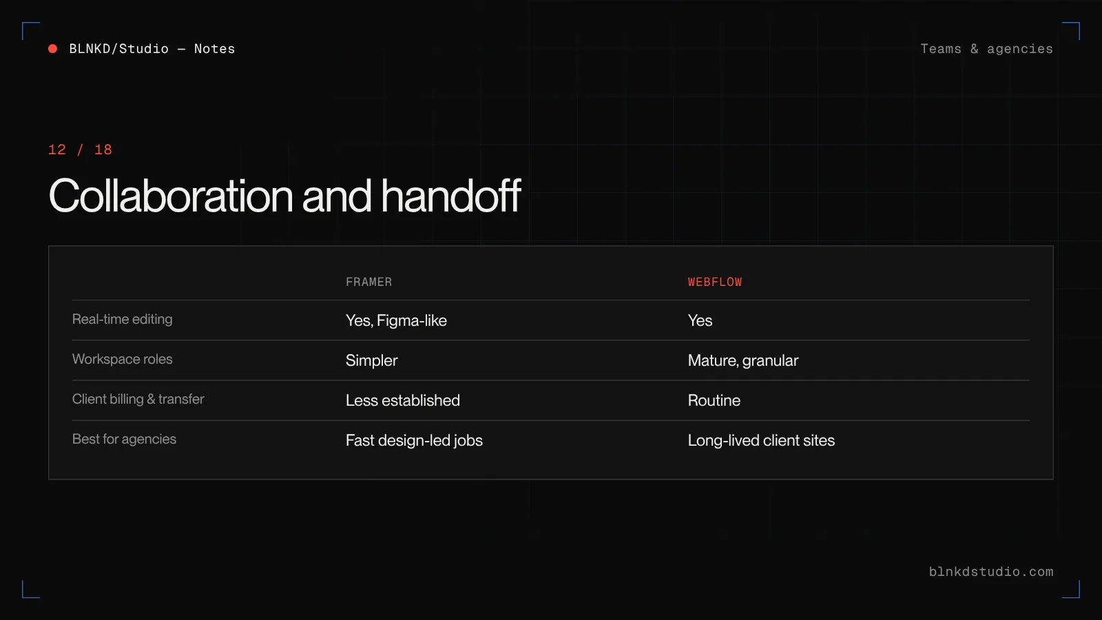 Collaboration compared: Webflow has mature workspace roles, client billing and site transfer for agency handoff; Framer offers Figma-like real-time collaboration