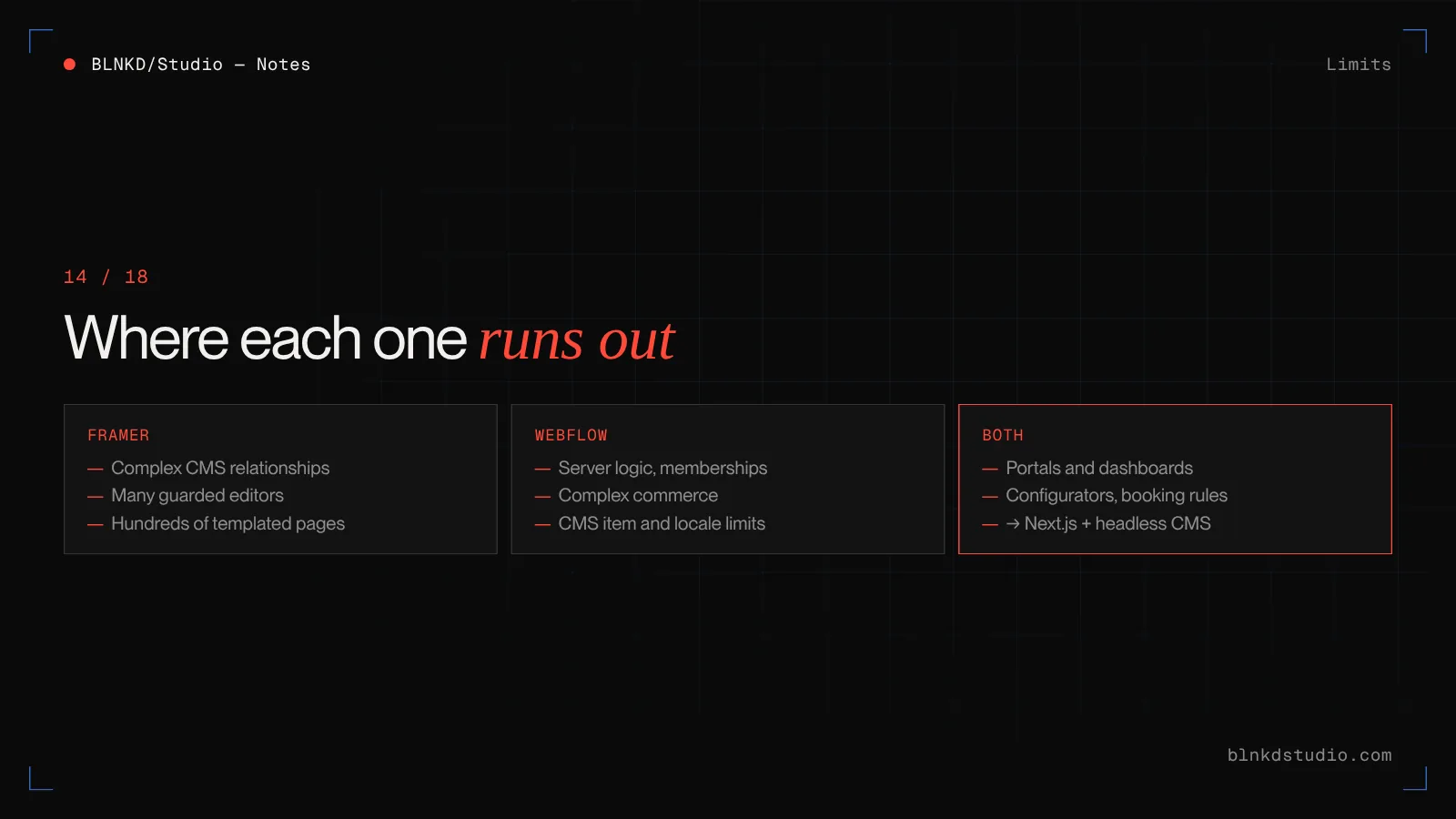 Where each runs out: Framer on complex CMS, roles and very large sites; Webflow on server logic, memberships, commerce and CMS limits; both when the site is really an application