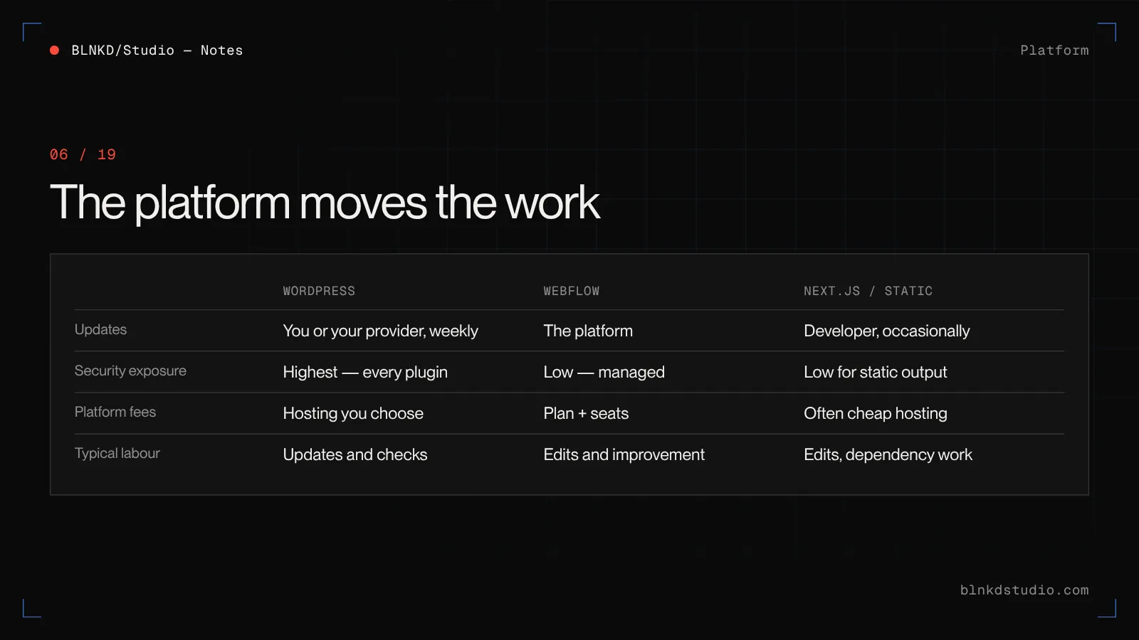 Comparison of maintenance by platform: WordPress needs weekly updates and has the highest security exposure, Webflow is updated by the platform, Next.js static builds need occasional dependency work