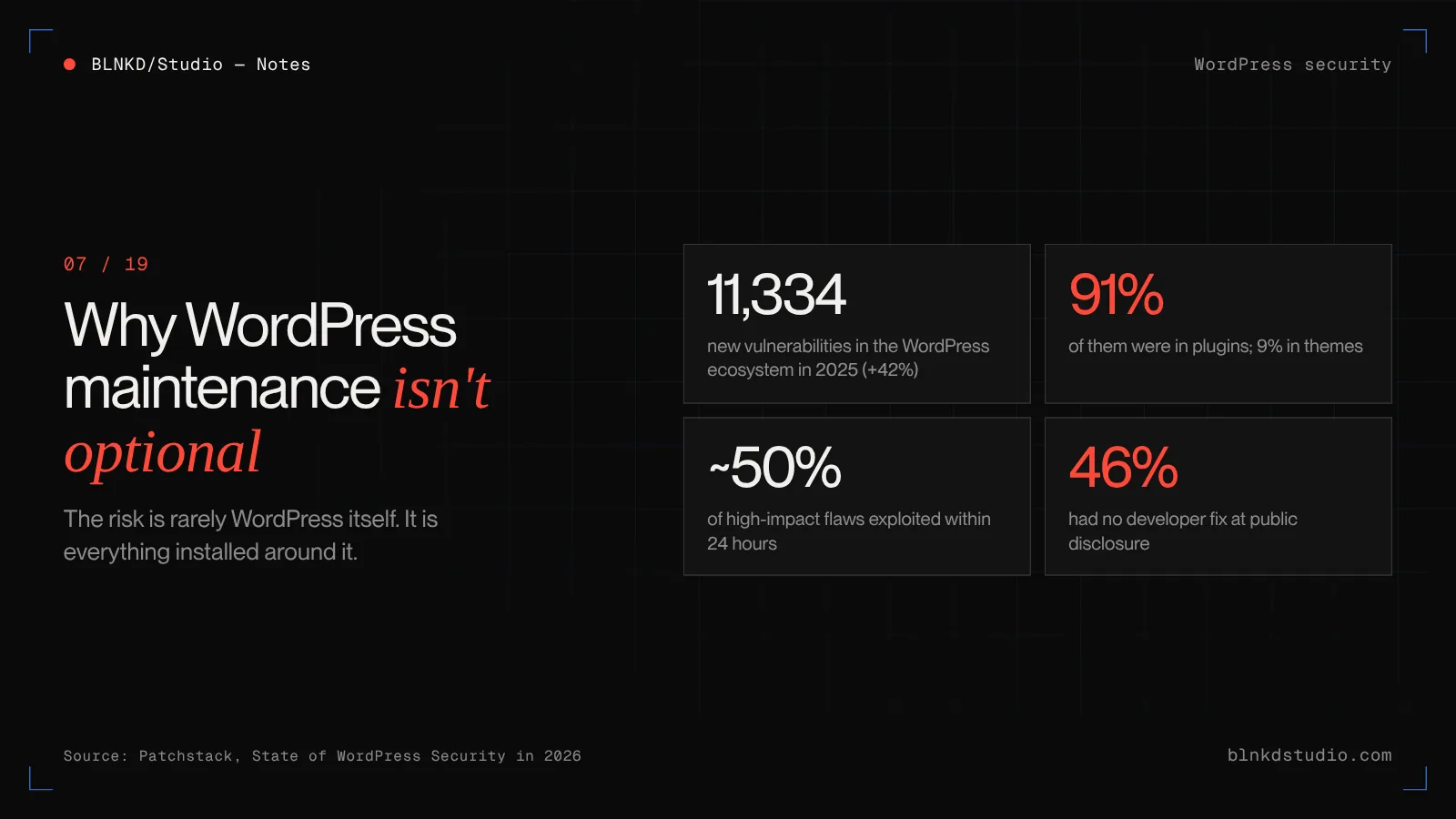 WordPress security in numbers from Patchstack's 2026 report: 11,334 new vulnerabilities in 2025, 91% in plugins, about half of high-impact flaws exploited within 24 hours, 46% unpatched at disclosure