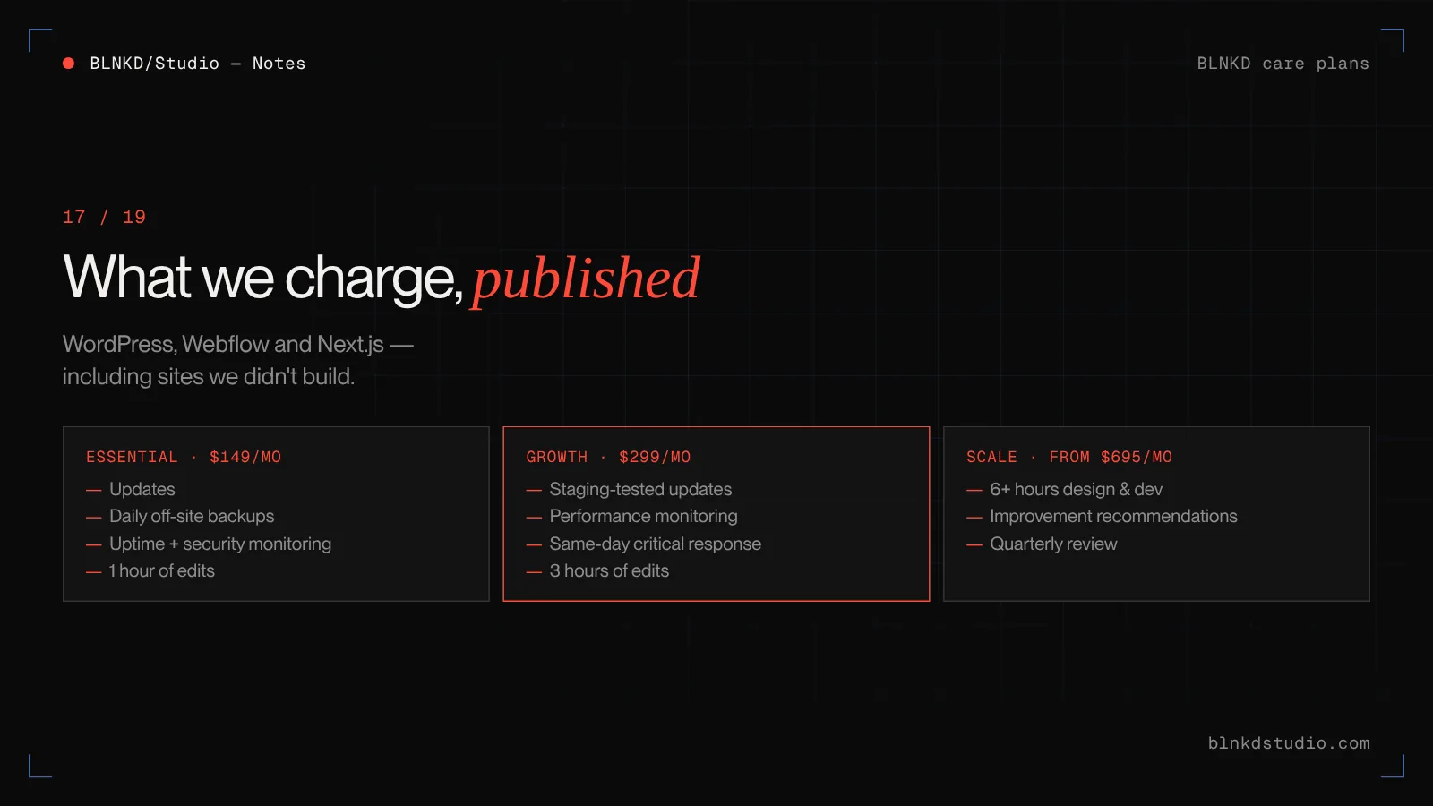 BLNKD Studio care plans: Essential at $149 a month, Growth at $299 a month, Scale from $695 a month, covering WordPress, Webflow and Next.js sites